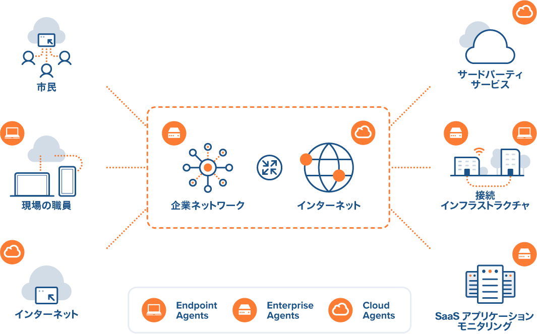 政府向けエンドツーエンドのサービス提供アーキテクチャの例